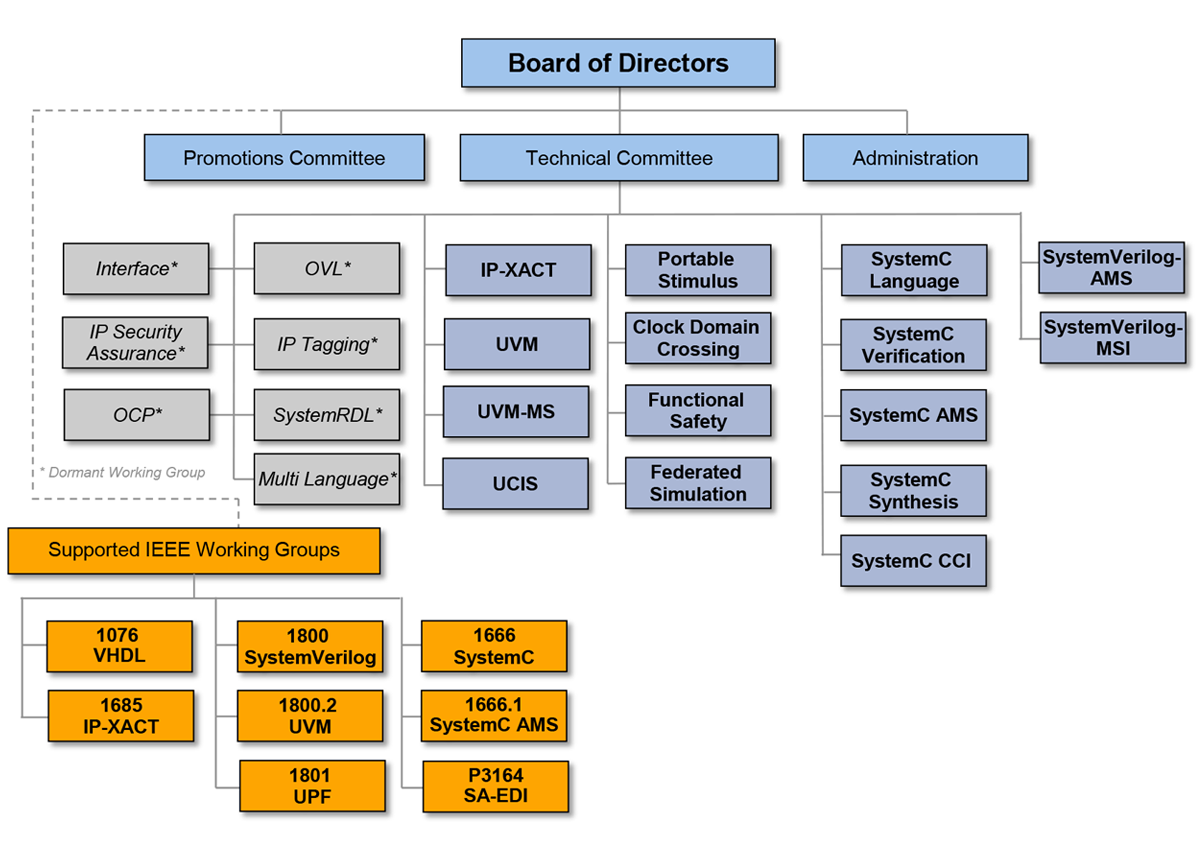 Accellera Structure and Organization of Standards